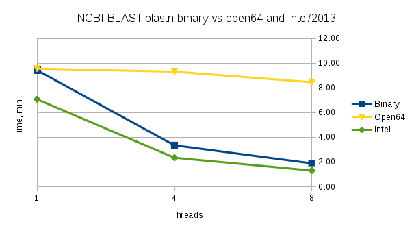 2015-07-20-blastn-binary intel open64.png