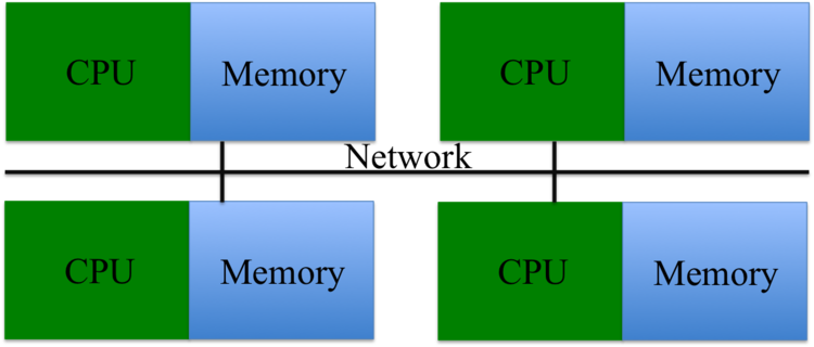 Memory: Shared Vs Distributed - UFRC